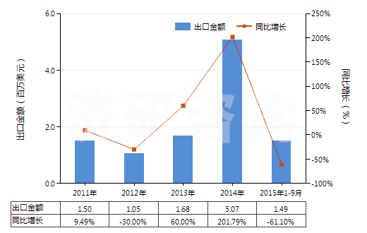2011-2015年9月中國聚丙烯腈或變性聚丙烯腈短纖（已梳或經(jīng)其他紡前加工）(HS55063000)出口總額及增速統(tǒng)計